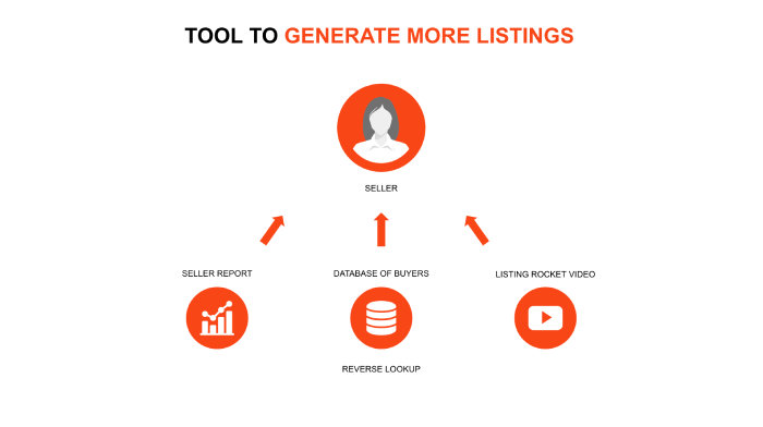 Tools to Generate Real Estate Listing Leads | Spyglass Realty	